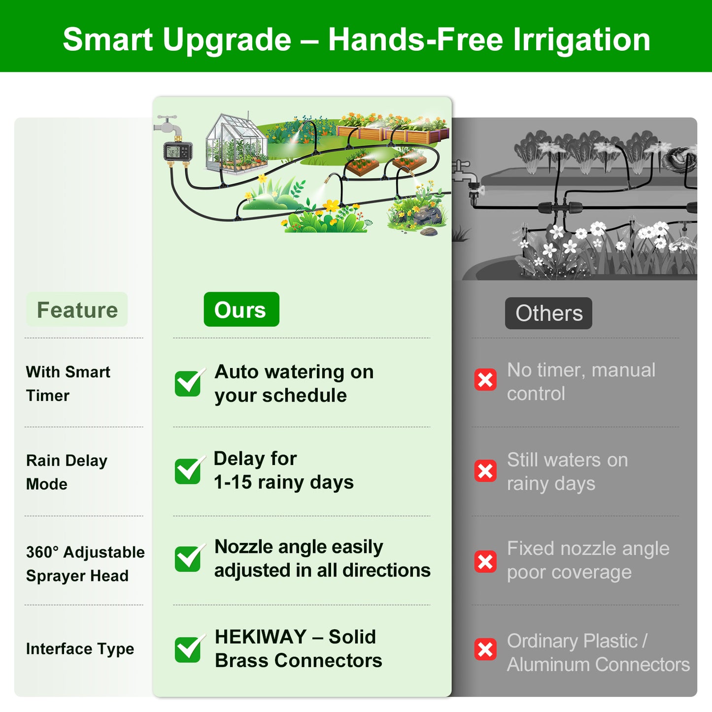 HEKIWAY - 120FT Drip Irrigation System with Smart Water Timer