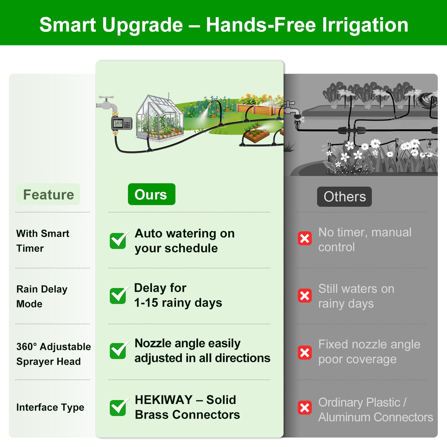 HEKIWAY - 60FT Drip Irrigation System with Water Timer